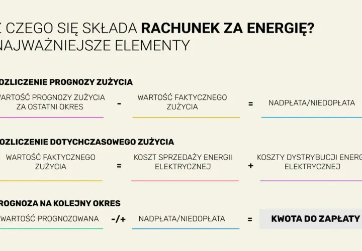 Rozliczenie rachunku za energię: prognoza vs. faktyczne zużycie, koszty sprzedaży i dystrybucji, nadpłata/niedopłata, kwota do zapłaty. Kluczowe jest tu zrozumienie zużycia w kilowatogodzinach.