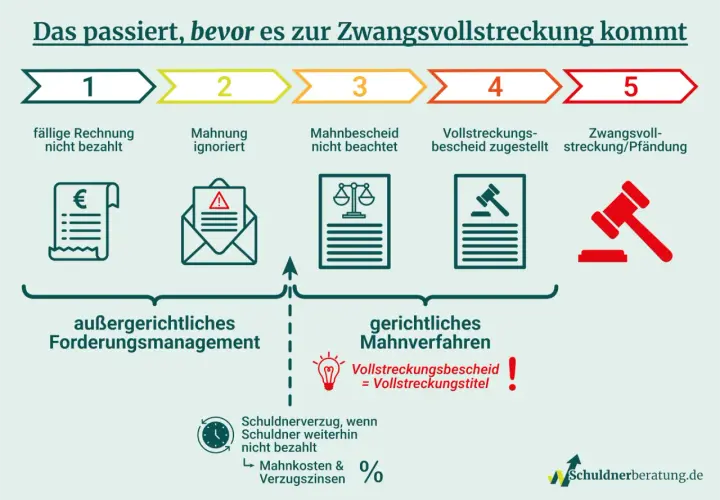 Der Weg zur Zwangsvollstreckung: von der unbezahlten Rechnung bis zur Pfändung. Ein Prozess, der vermieden werden sollte.