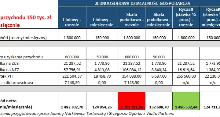 Kiedy ryczałt się opłaca? Sprawdź, czy to dla Ciebie!