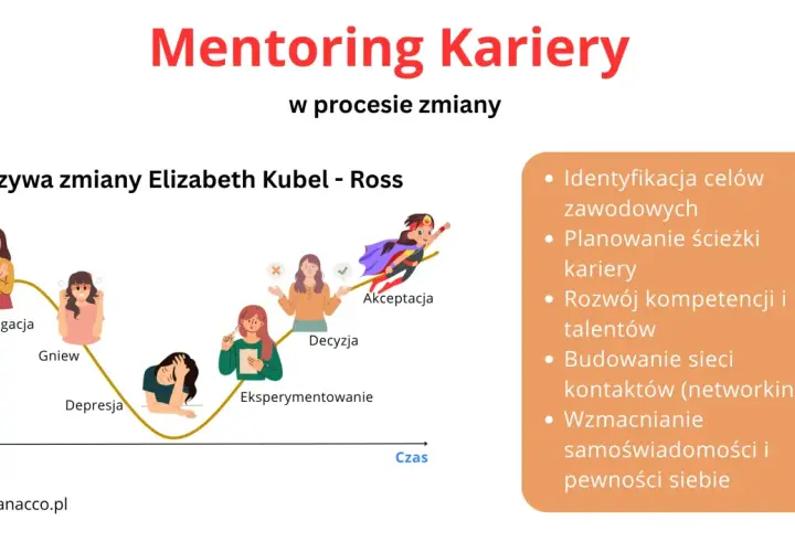 Kto to mentor? Wykres "Krzywa zmiany" pokazuje etapy od negacji do akceptacji, wspierane przez mentoring kariery.