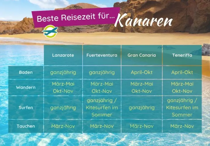 Tabelle zeigt beste Reisezeit für die Kanaren. Dezember ist für Baden auf Lanzarote und Fuerteventura ideal.