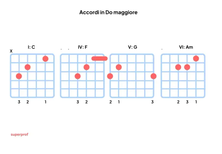 Diagrammi per imparare le canzoni con giro di Do: accordi C, F, G, Am.