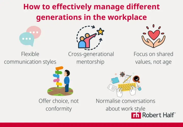 Managing cultural differences between generations in the workplace: flexible communication, cross-generational mentorship, shared values, choice, and work style conversations.