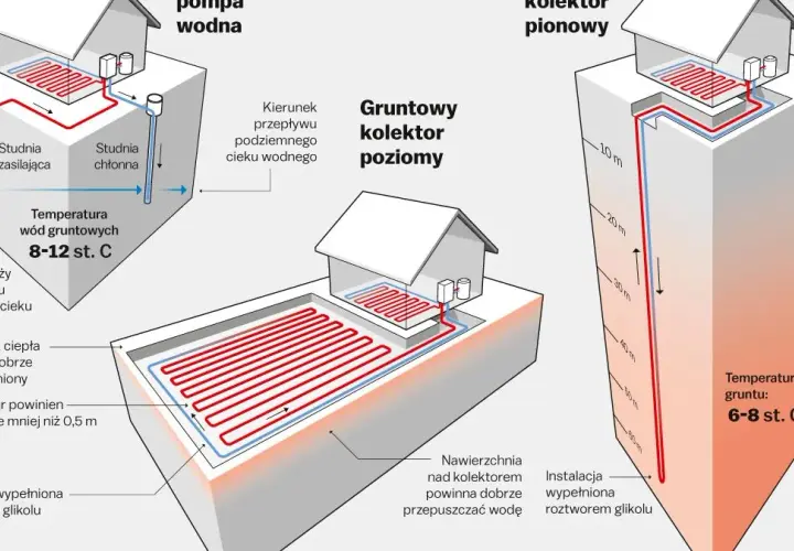 Jaka pompa ciepła? Wybierz mądrze poradnik krok po kroku