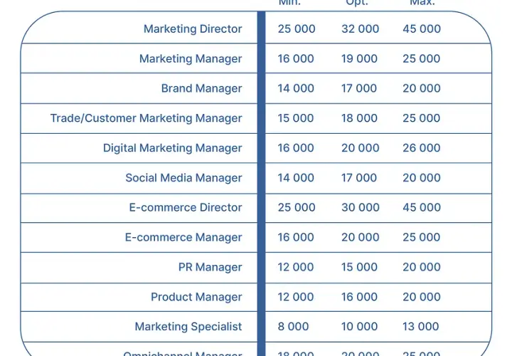 Specjalista ds. marketingu: Zarobki w Polsce i jak je zwiększyć