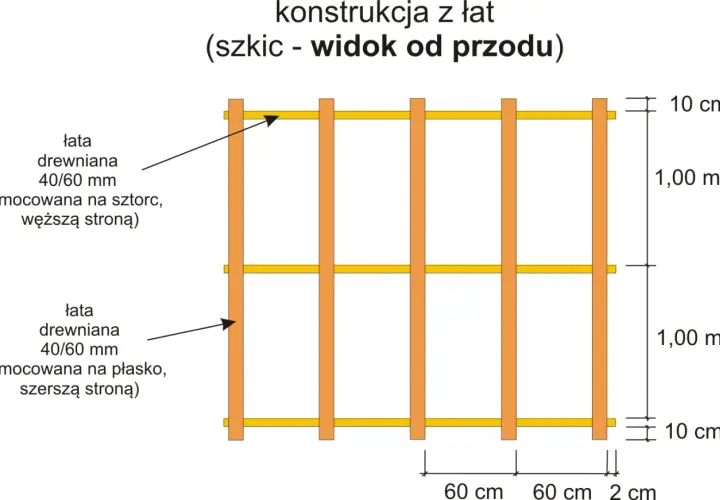 Szkic konstrukcji z łat: pionowe profile co 60 cm, poziome łaty co 1 m. Wymiary łat 40/60 mm.