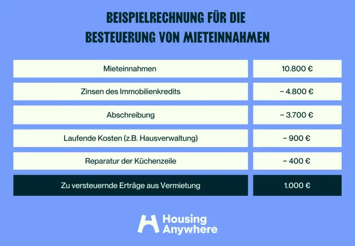 Beispielrechnung zur Besteuerung von Mieteinnahmen: Ausgaben wie Kreditzinsen, Abschreibung und Reparaturen mindern die zu versteuernden Erträge aus Vermietung.