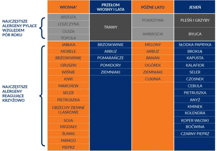 Tabela krzyżowa pokazuje, czego nie jeść przy alergii na trawy i innych alergenach. Unikaj pomidorów, ziemniaków, marchwi, selera, pietruszki, orzechów, soi, migdałów, śliwek, mango i pieprzu.