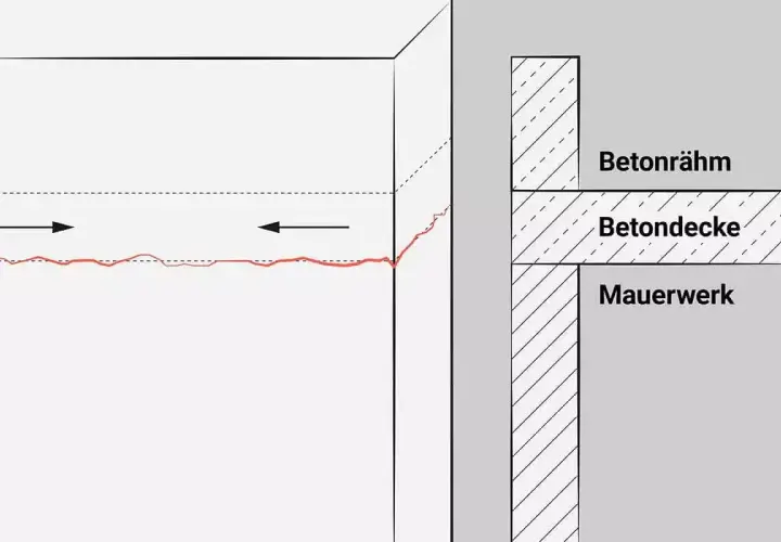 Schematische Darstellung einer Dehnungsfuge, die Bewegungen zwischen Betonrahmen, Betondecke und Mauerwerk ausgleicht.