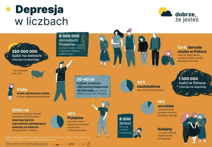 Ilustracja przedstawia etapy depresji, statystyki dotyczące jej występowania na świecie i w Polsce, grupy wiekowe i społeczne najbardziej narażone.