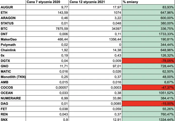 Od czego zależy cena kryptowaluty? Kluczowe czynniki, które musisz znać