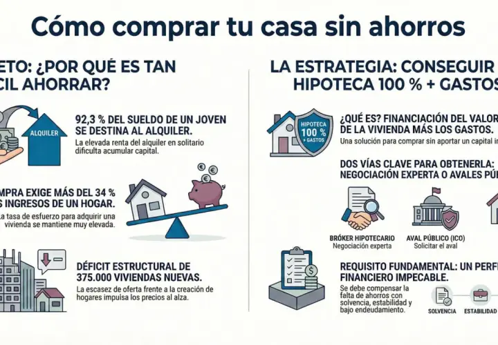 La tasación de una hipoteca la paga el comprador. El gráfico explica cómo comprar casa sin ahorros, con hipotecas al 100% más gastos.