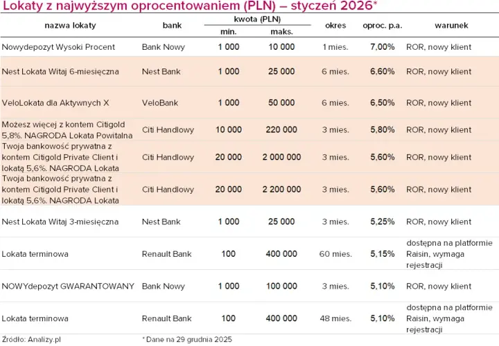Lokata w jakim banku? Ranking 2026 i porady eksperta!