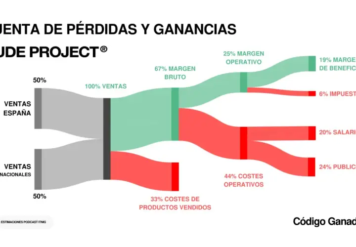 Diagrama de flujo de Nude Project, mostrando la distribución de ventas, costes y beneficios. Los fundadores de Nude Project analizan sus finanzas.