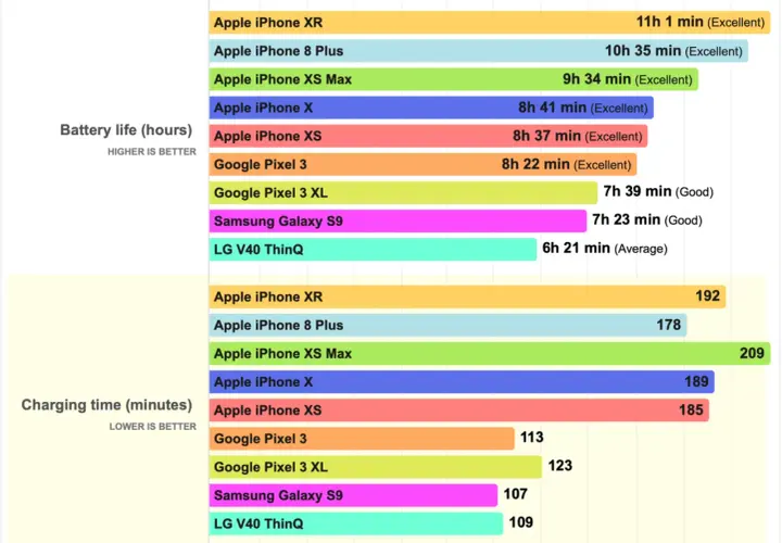 Porównanie czasu pracy baterii i ładowania smartfonów, w tym pojemności baterii iPhone. iPhone XR ma najdłuższy czas pracy.
