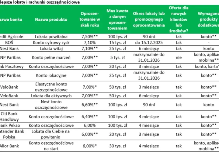 Najlepsze lokaty bankowe 2026: Ranking i warunki - zarób więcej!