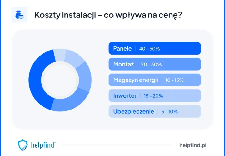 Panele 10 kW: Koszt 35 tys. zł, zwrot w 5 lat? Sprawdź 2026!