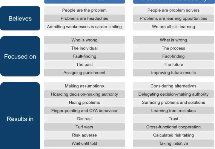 A chart comparing "Culture of Blame" vs. "Culture of Accountability," highlighting how accountability as a leader fosters problem-solving and innovation.