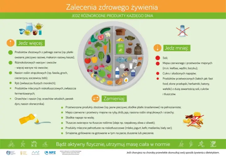 Talerz zdrowego żywienia: co może jeść cukrzyk? Jedz więcej warzyw, owoców, ryb, produktów pełnoziarnistych. Zamieniaj tłuszcze zwierzęce na roślinne.