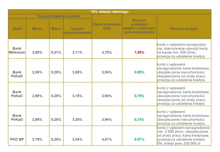 Tabela porównuje oprocentowanie stałe i zmienne kredytów w różnych bankach. Bank Millenium oferuje oprocentowanie stałe 4,70%.