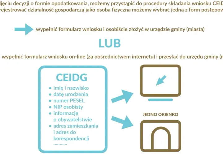 Jak założyć działalność przez internet? Schemat pokazuje dwie ścieżki: wizytę w urzędzie lub wypełnienie wniosku online. CEIDG wymaga danych osobowych.