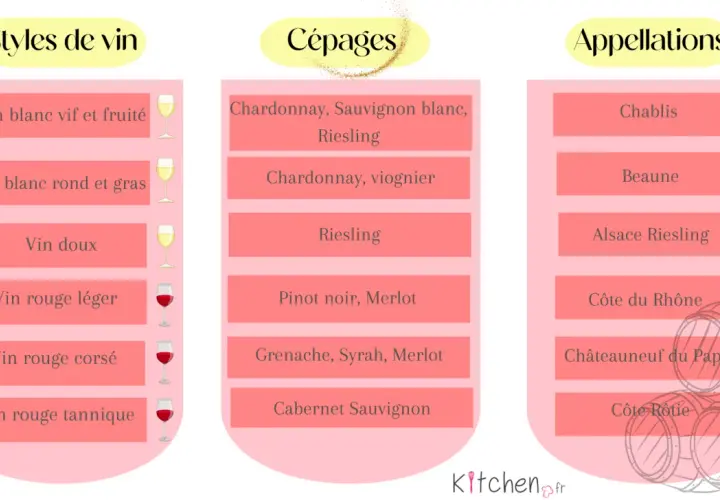 Tableau des vins : styles, cépages et appellations. Un vin blanc mi sec mi moelleux peut être un Riesling d'Alsace.