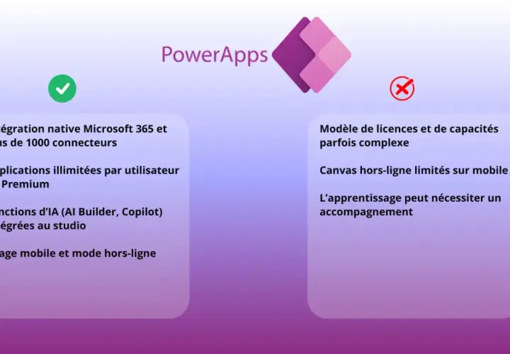 Power Apps : intégration Microsoft 365, IA, usage mobile. Le modèle de licences et les capacités hors-ligne sur mobile peuvent être complexes.
