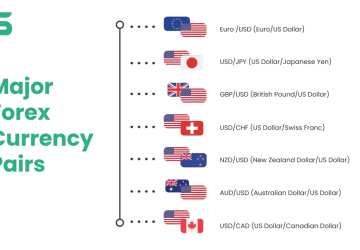 Główne pary walutowe Forex, kluczowe dla zrozumienia, co to trading. Widzimy tu EUR/USD, USD/JPY, GBP/USD, USD/CHF, NZD/USD, AUD/USD, USD/CAD.