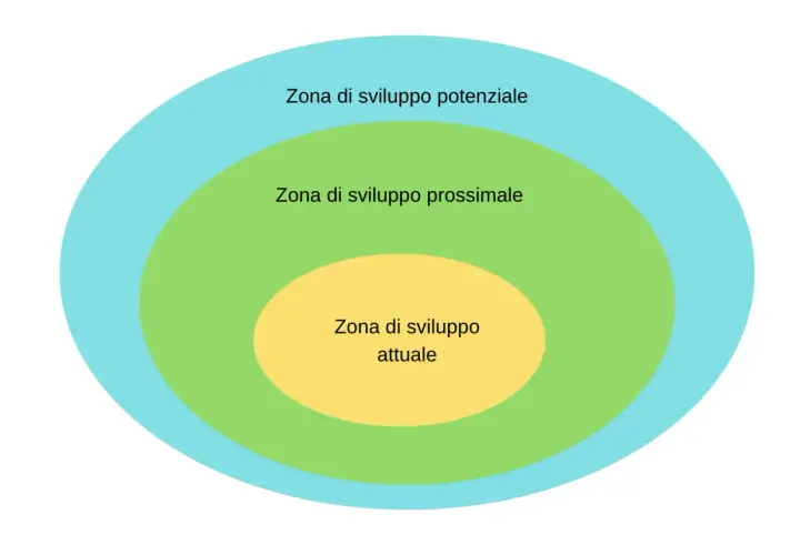 Cerchi concentrici: zona di sviluppo attuale (giallo), zona di sviluppo prossimale (verde) e zona di sviluppo potenziale (azzurro).