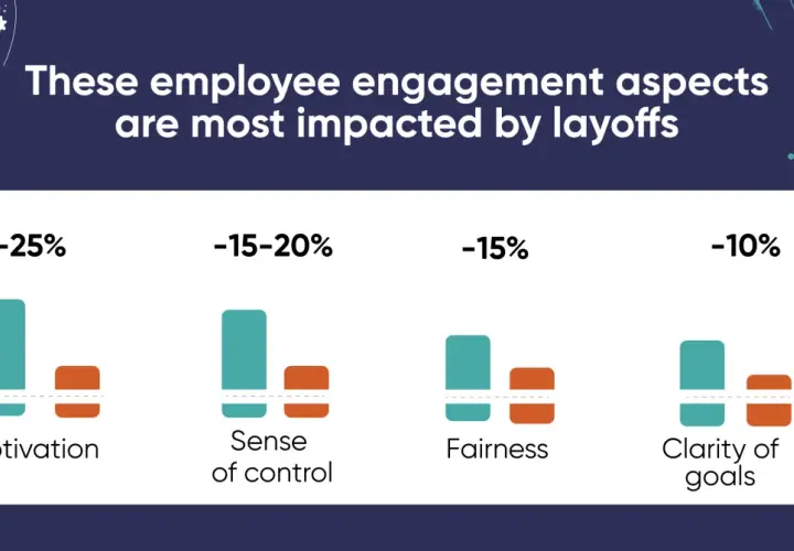 Bar chart showing negative impacts on employee engagement after layoffs, with motivation, sense of control, fairness, and clarity of goals all decreasing.