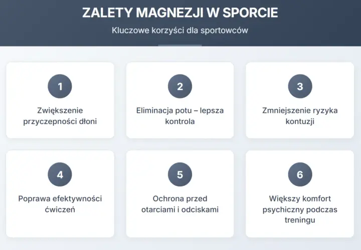 Magnezja co to? Wykres przedstawia 6 zalet magnezji w sporcie: lepsza przyczepność, kontrola potu, mniejsze ryzyko kontuzji, efektywniejsze ćwiczenia, ochrona skóry i komfort psychiczny.