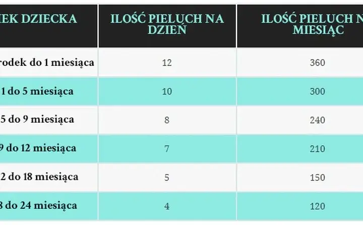 Ile pieluch dziennie dla noworodka? Oszacuj i zaplanuj!