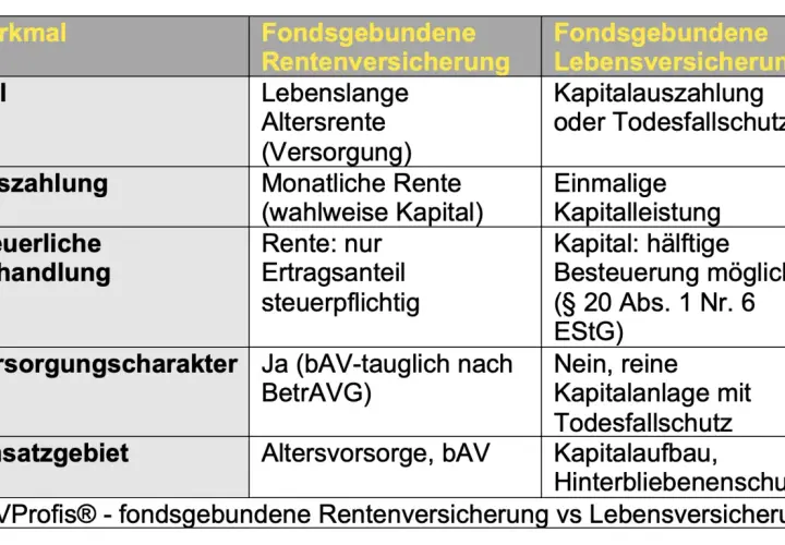 Vergleich: fondsgebundene Rentenversicherung vs. Lebensversicherung. Steuer bei Auszahlung: Rente nur Ertragsanteil steuerpflichtig, Kapital hälftige Besteuerung möglich.