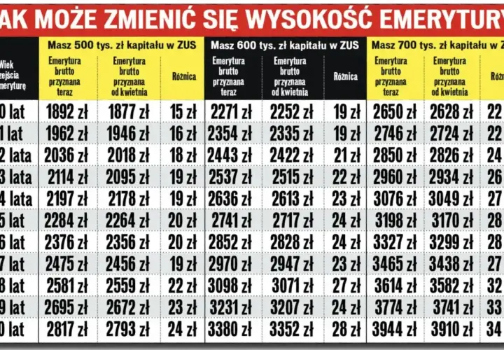Tabela pokazuje, jak okresowa emerytura kapitałowa może się zmienić w zależności od wieku i zgromadzonego kapitału w ZUS.