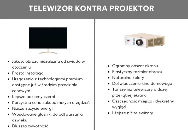 Porównanie telewizora i projektora. Projektor oferuje ogromny ekran i kinowe wrażenia, a jego przeznaczenie to elastyczność i oszczędność miejsca.