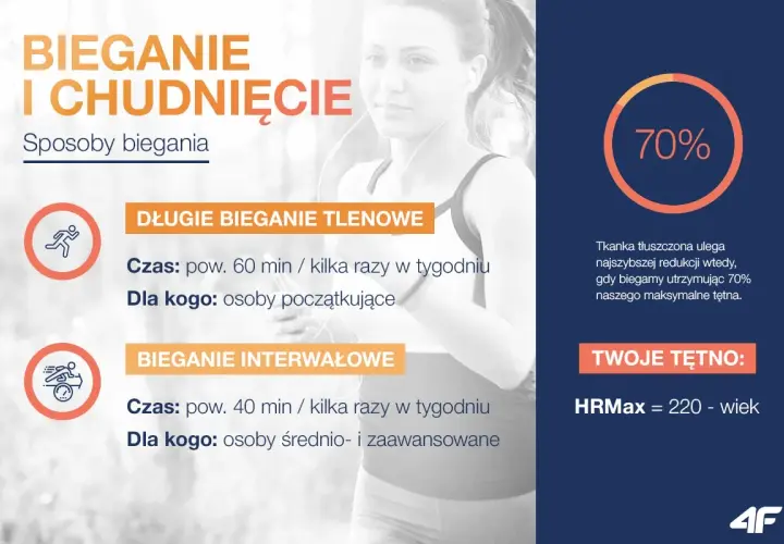 Czy bieganie odchudza? Długie bieganie tlenowe i interwałowe pomagają spalać tkankę tłuszczową, zwłaszcza przy 70% tętna maksymalnego.