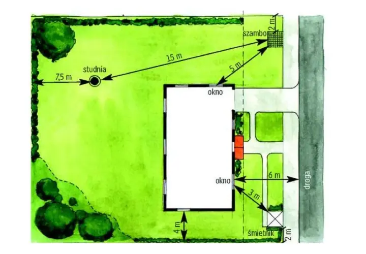 Plan działki pod dom 100m2: studnia 7,5m od domu, szambo 15m, śmietnik 3m od domu.