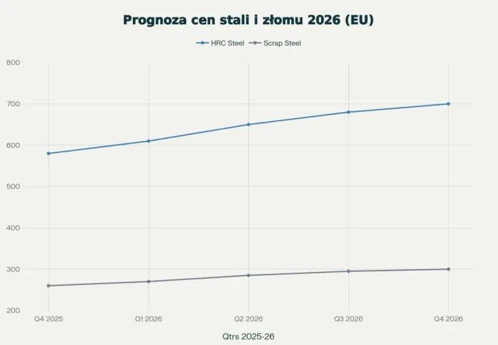Wykres prognozuje, że ile kosztuje tona stali zbrojeniowej (HRC Steel) w UE, wzrośnie z ok. 580 €/t w Q4 2025 do ok. 700 €/t w Q4 2026.