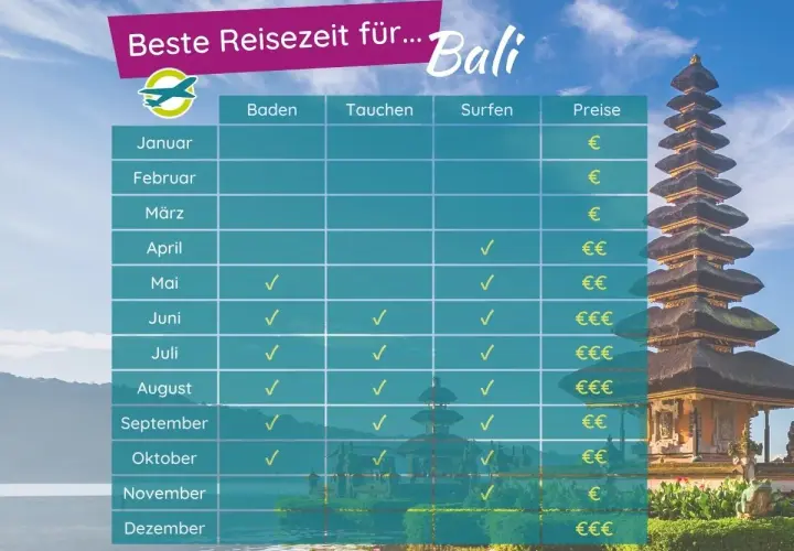 Tabelle zeigt die beste Reisezeit für Bali: Mai bis September ist ideal zum Baden, Tauchen und Surfen, mit moderaten Preisen.