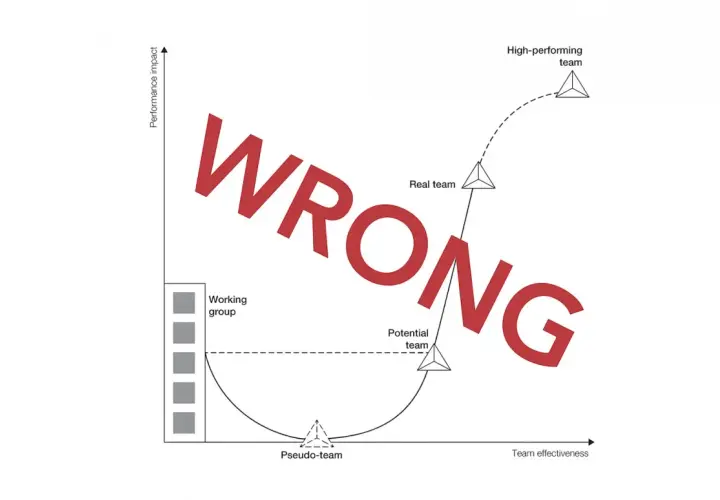 A diagram showing team development, with "WRONG" overlayed. It illustrates how teams can progress from pseudo-teams to high-performing teams, but a wrong path can lead below the surface.