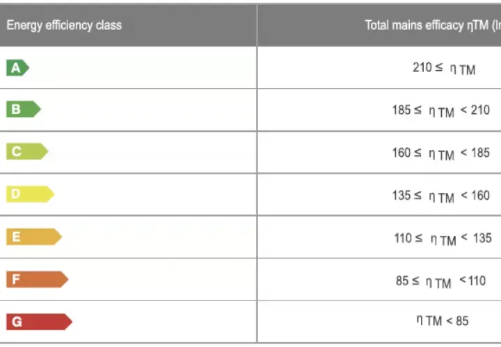 Tabela klas efektywności energetycznej. Klasa D oznacza, że skuteczność świetlna wynosi od 135 do 160 lm/W.