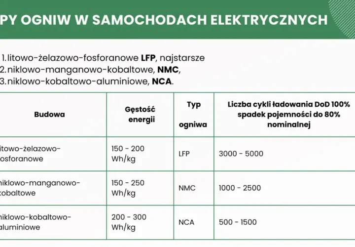 Tabela porównuje rodzaje akumulatorów: LFP, NMC, NCA. Podaje ich budowę, gęstość energii, typ ogniwa i liczbę cykli ładowania.