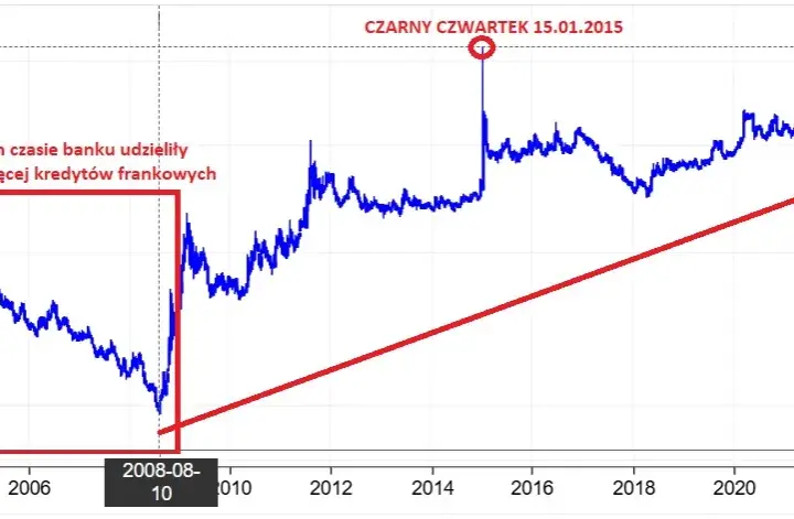 Ile wzrosła rata kredytu we frankach? Zaskakujące zmiany w płatnościach