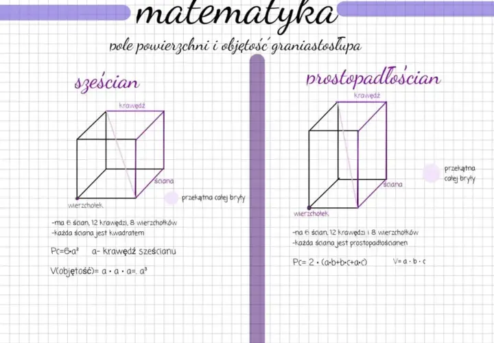 Matematyka: sześcian i prostopadłościan. Obliczanie pola i objętości, gdzie potęga 3 jest kluczowa dla objętości sześcianu.