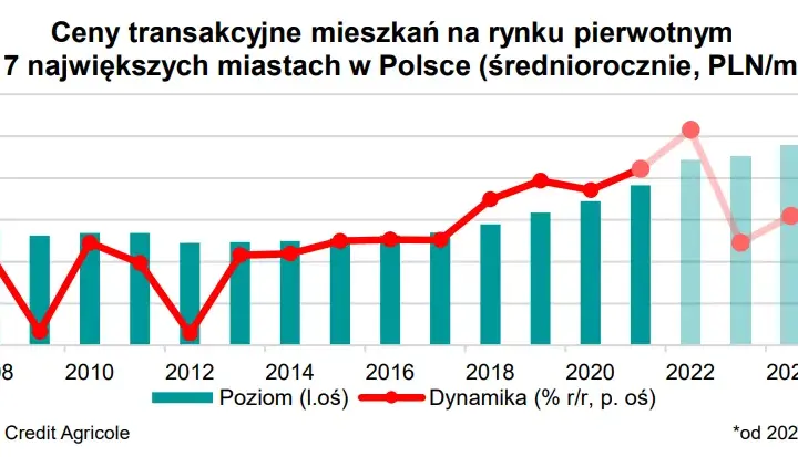 Kiedy mieszkania stanieją? Prognozy cen i rady dla kupujących.
