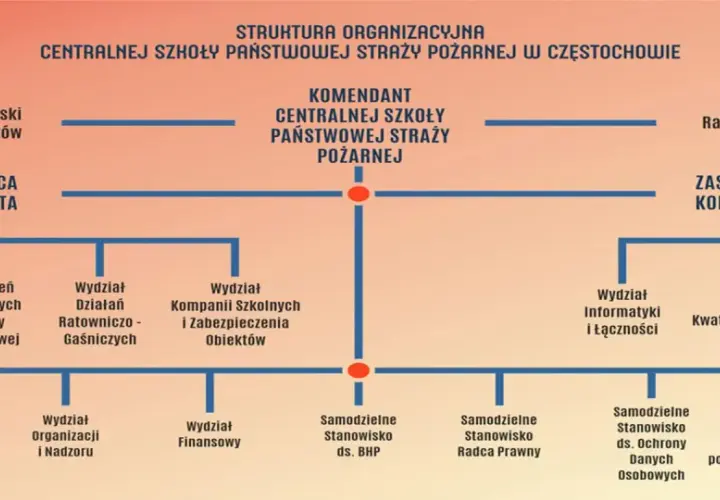 Schemat organizacyjny Centralnej Szkoły PSP w Częstochowie. Pokazuje strukturę korpusów PSP, od komendanta po poszczególne wydziały i stanowiska.