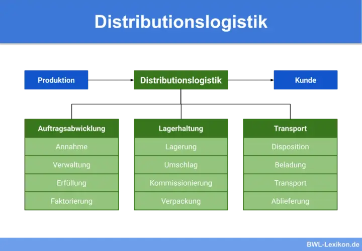 Flussdiagramm der Distributionslogistik: Produktion, Auftragsabwicklung, Lagerhaltung, Transport zum Kunden. Die Bedeutung der Distribution wird hier klar.