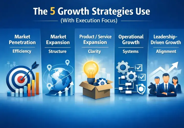 Visualizing the 5 corporate growth strategies: Market Penetration, Market Expansion, Product/Service Expansion, Operational Growth, and Leadership-Driven Growth.