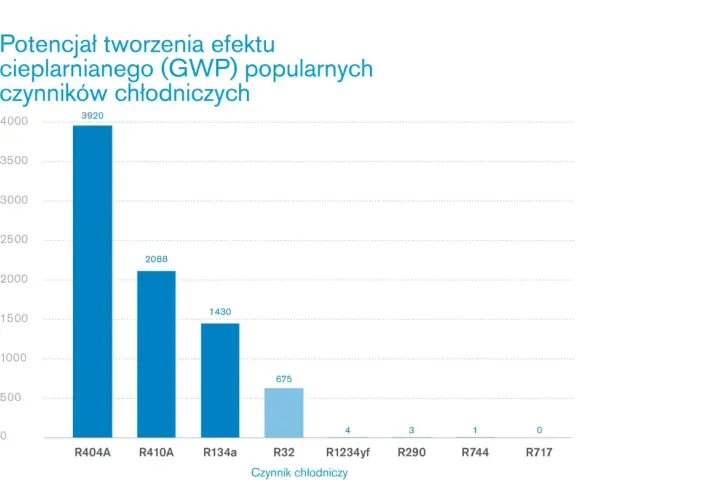 Wykres porównuje GWP czynników chłodniczych. R404A ma najwyższy wskaźnik, podczas gdy instalacje amoniakalne (R717) mają zerowy GWP.