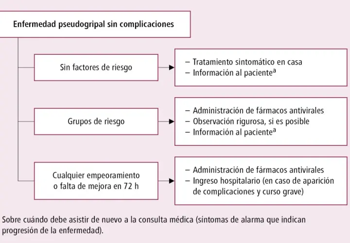 Cuánto dura una gripe sin medicamento y qué síntomas esperar